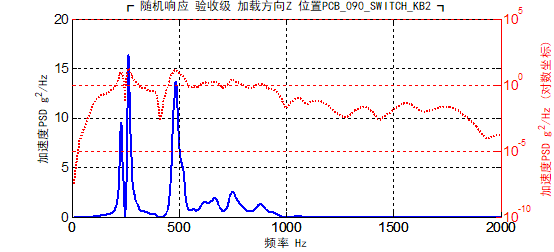 002_随机响应曲线